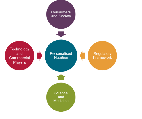Personalized diet using DNA tests and mobile apps with nutrient tracking